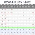 Bitcoin ETFs Turn October Positive With $1 Billion in Three Days While ETH Funds Bleed $1 Billion