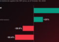 Ripple Is Worth $50Bn and Nearing $900M in Revenue But XRP Is Down 30% YTD: Is XRP News From Swell Enough to Close the Gap?