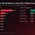 Binance Loses $6.3Bn in Largest Crypto Theft Ever as Tether and Circle Freeze $2.6Bn: What We Know About Binance Hack