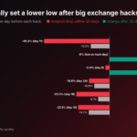 BTC USD Bounces Off $76,500 After the $6.36 Billion Binance Hack While Retail Traders Pile Into Longs: Is the Bottom In, or Is This the Bybit Pattern Again?