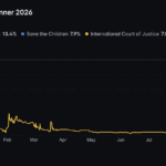 Nobel Peace Prize Polymarket Odds as Sudan Emergency Rooms Lead at 13.4%