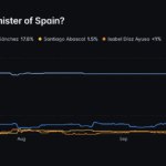 Spain’s Housing Pressure Puts Sánchez’s Election Strategy to the Test