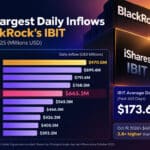 Bitcoin ETF News: Switzerland Opens Retail Access as BlackRock Sees $665M Inflow