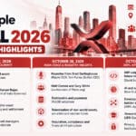 XRP Takes Over NYC Subways Ahead of Ripple Swell 2026 as Price Faces Key Tests