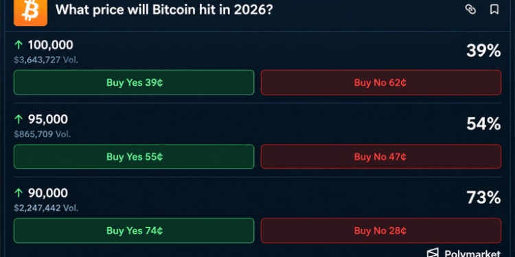 Bitcoin Price at $85K as Bettors Eye $100K, ChatGPT Calls $94K