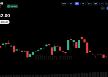 Bitcoin Price Defies $681M ETF Outflow as Oil Trades Above $100