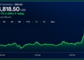 Bitcoin Price Eyes $85K, but Momentum Has Yet to Show Up