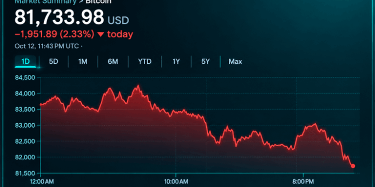 Bitcoin Price Falls Below $82K as $406M in Longs Get Liquidated