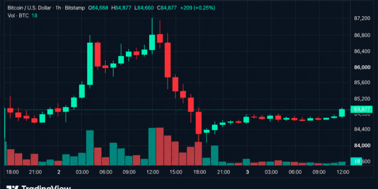 Bitcoin Price Gets Squeezed at $84K as $85K Becomes the Next Test