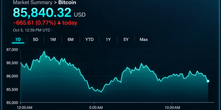 Bitcoin Price Grinds at $86K as Resistance Refuses to Give Way