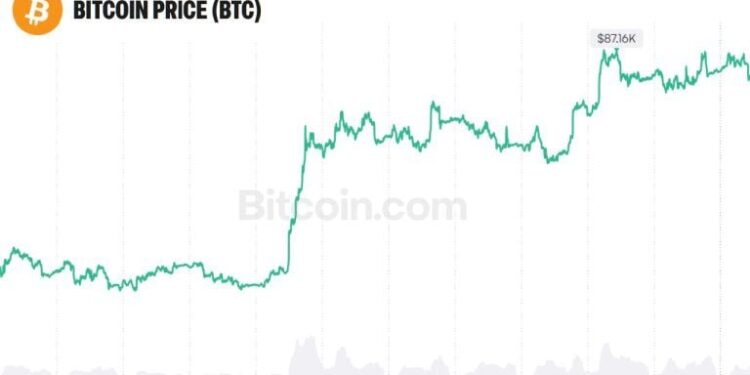Bitcoin Could Reach $30 Trillion Like Gold, Bitwise CIO Says