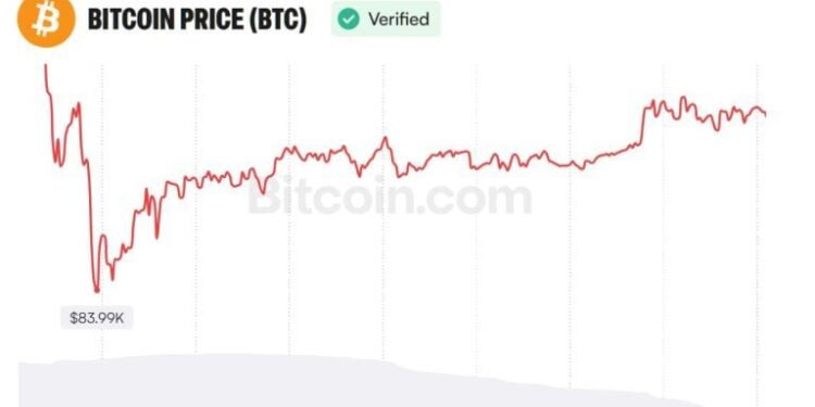 Analyst Sees Bitcoin Path to $97K as Weak Jobs Data Shift Fed Odds