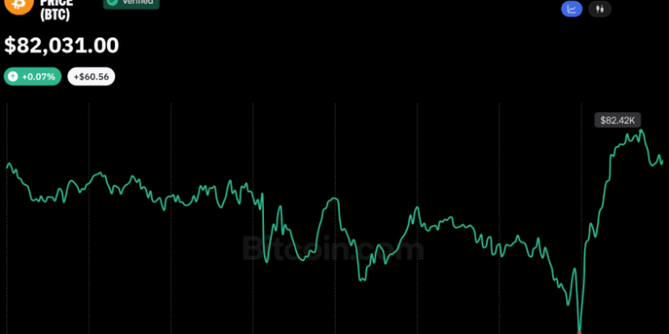 Bitcoin Price Rebounds Above $82K After Brief Dip Below $80K