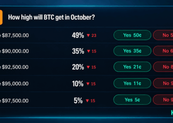 Bitcoin Price Odds on Prediction Markets Give $100K Just 27%