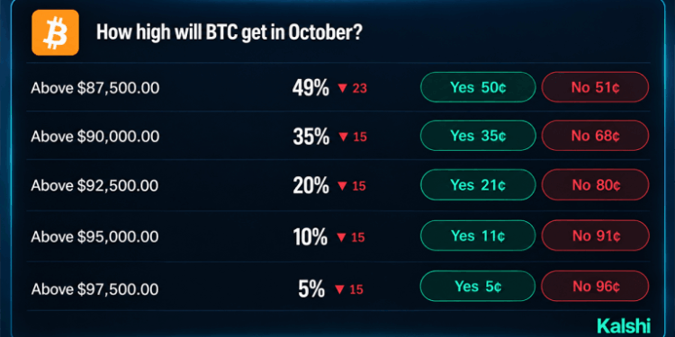 Bitcoin Price Odds on Prediction Markets Give $100K Just 27%