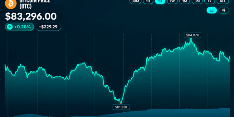 Bitcoin Price Recovery Stalls as $84,000 Resistance Holds Firm