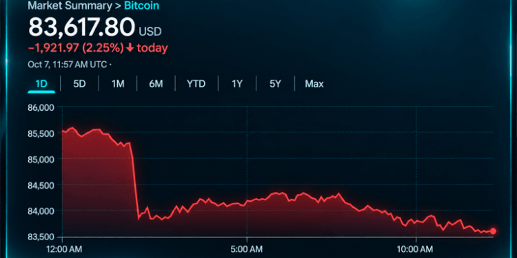 Bitcoin Price Slides to $83K as Short-Term Bears Take Control