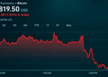 Bitcoin Price Slips as Saylor’s Bull Market Call Meets Reality