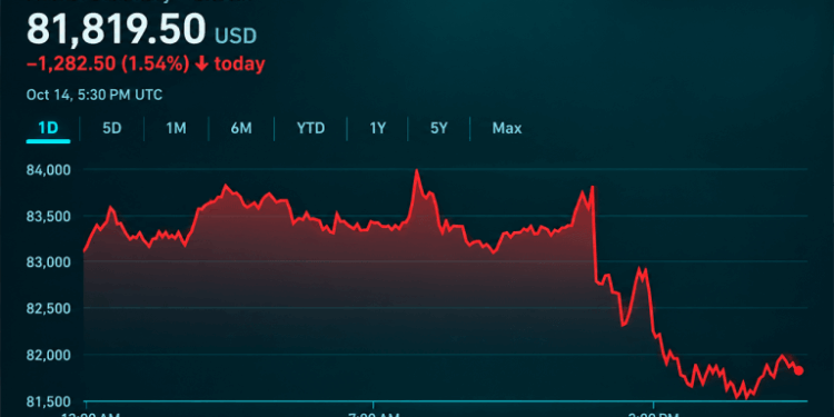 Bitcoin Price Slips as Saylor’s Bull Market Call Meets Reality
