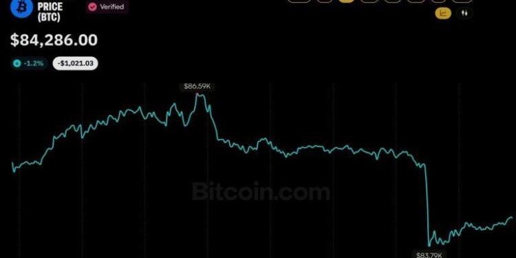 Bitcoin Price Slips Below $84K as 20-Minute Flush Erases $400M in Longs