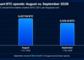 Bitcoin Time Capsules Resurface as 5,419 Dormant BTC Moved in September