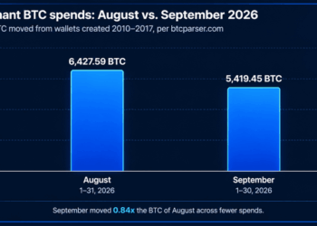 Bitcoin Time Capsules Resurface as 5,419 Dormant BTC Moved in September