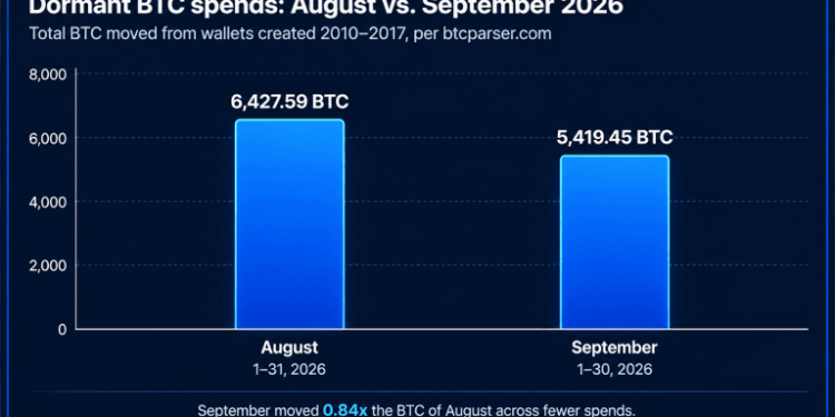Bitcoin Time Capsules Resurface as 5,419 Dormant BTC Moved in September