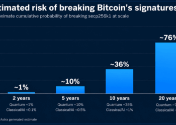 Bitcoin’s Security Faces a 76% Risk by 2046, AI Model Predicts