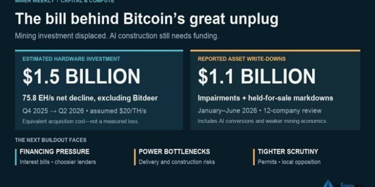 Bitcoin’s Great Unplug: $1.5 Billion in Hardware Behind the AI Pivot