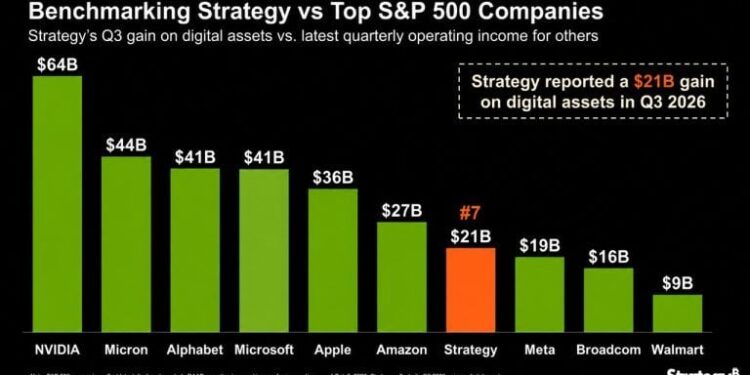 Stategy’s $21B Bitcoin Quarter Beat Meta Yet 2026 Is Still in the Red