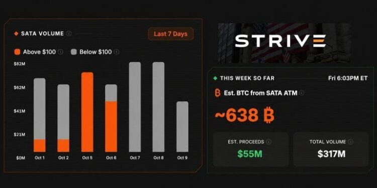 Strive Is Running Saylor’s Playbook and Has Raised Enough for 638 Bitcoin