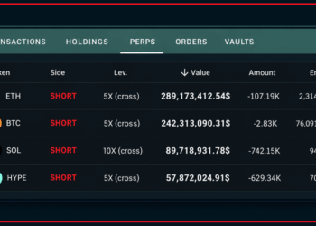 Linked Hyperliquid Giants Take Aim at Bitcoin, Ether With $1.58B in Crypto Shorts