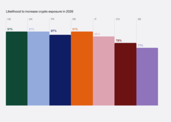 Bitcoin Beats Equities, Real Estate Among Wealthy Investors: Survey