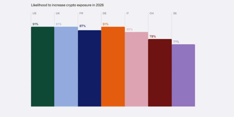Bitcoin Beats Equities, Real Estate Among Wealthy Investors: Survey