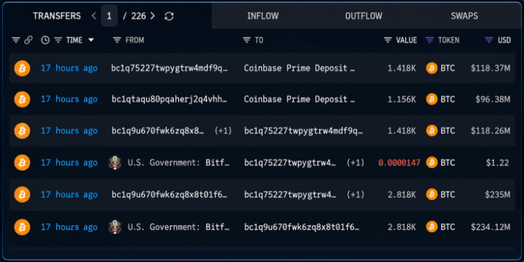 US Government Shifts $770M in Bitcoin as Mystery Wallets Emerge