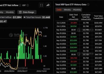 XRP ETF Investors Are Now $133M Under Water on Their Bets