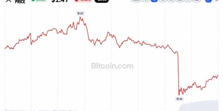 XRP ETFs Logged 12 Straight Weeks of Inflows Then XRP Hit $1.45
