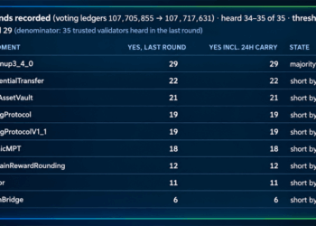 XRP Ledger Nears Oct. 23 Upgrade as Lending Votes Fall Short