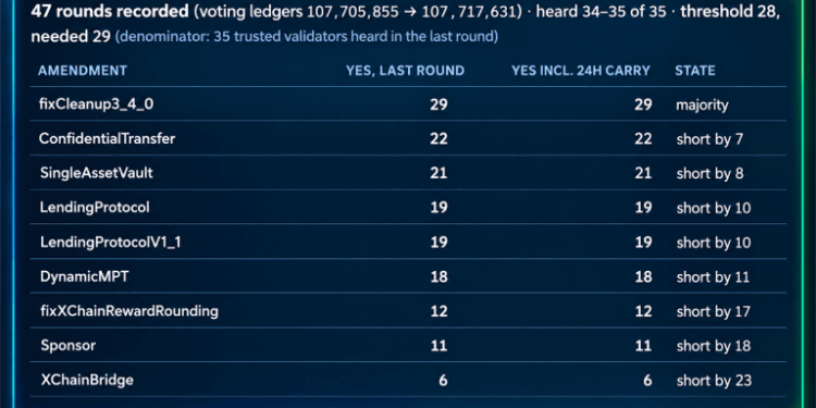 XRP Ledger Nears Oct. 23 Upgrade as Lending Votes Fall Short