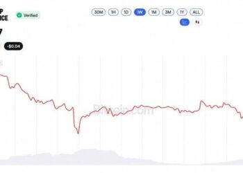 XRP Price at $1.37 Leaves Evernorth’s $214M XRP Buy 46% Underwater