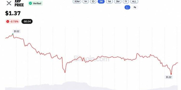 XRP Price at $1.37 Leaves Evernorth’s $214M XRP Buy 46% Underwater