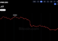 Zcash Dives 16%, Falling Harder Than Bitcoin Amid Market Sell-Off