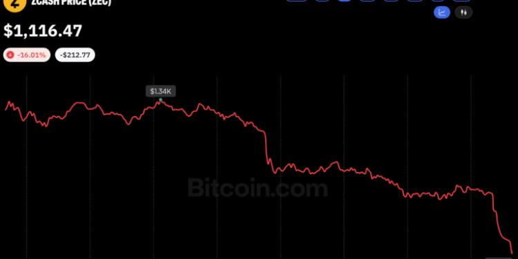 Zcash Dives 16%, Falling Harder Than Bitcoin Amid Market Sell-Off