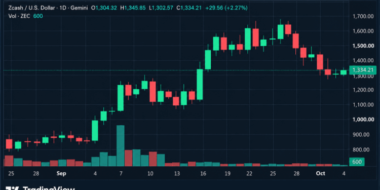 Zcash Price Slides 23% as Grayscale ETF Hits Reverse